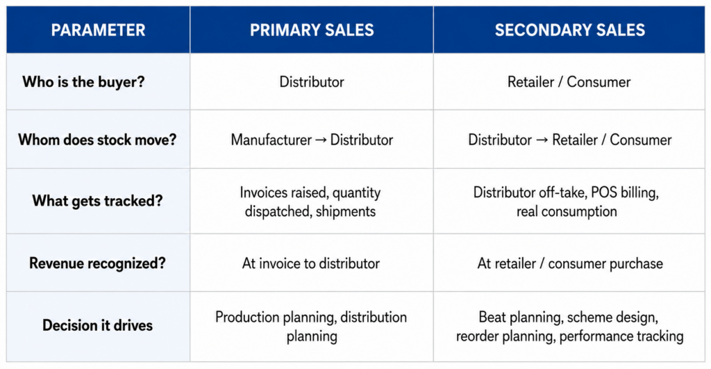 secondary sales visibility for fmcg distributors